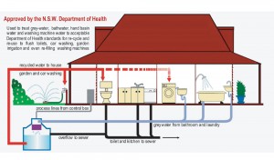 Grey Water Treatment - azulverdeliving